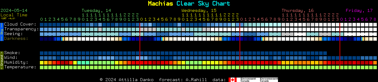 Current forecast for Machias Clear Sky Chart