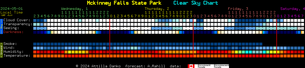 Current forecast for Mckinney Falls State Park Clear Sky Chart