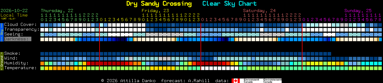 Current forecast for Dry Sandy Crossing Clear Sky Chart