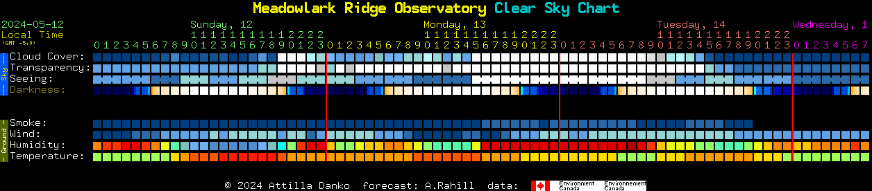 Current forecast for Meadowlark Ridge Observatory Clear Sky Chart