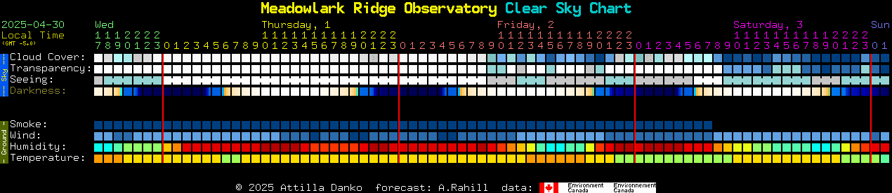 Current forecast for Meadowlark Ridge Observatory Clear Sky Chart