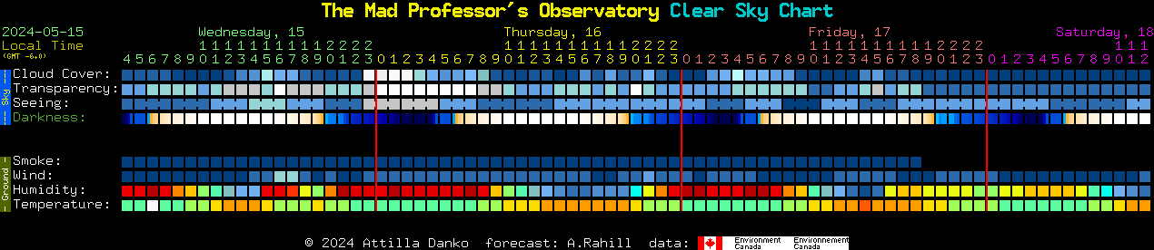 Current forecast for The Mad Professor's Observatory Clear Sky Chart