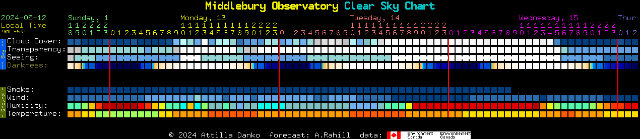 Current forecast for Middlebury Observatory Clear Sky Chart