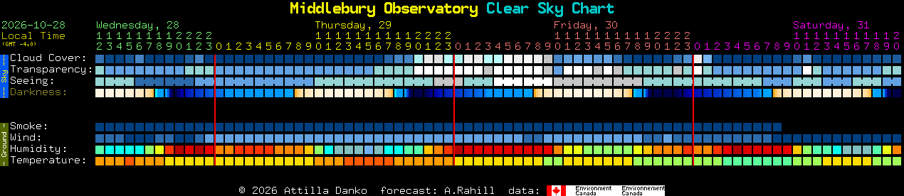 Current forecast for Middlebury Observatory Clear Sky Chart