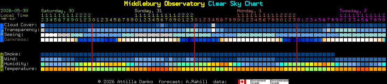 Current forecast for Middlebury Observatory Clear Sky Chart