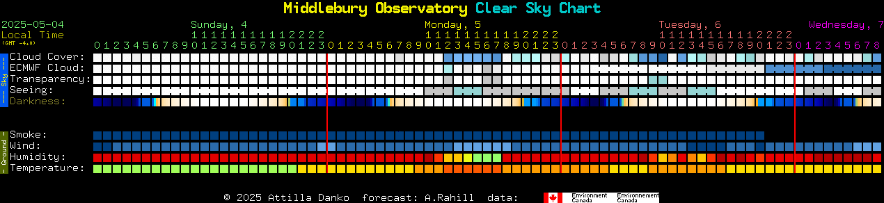 Current forecast for Middlebury Observatory Clear Sky Chart