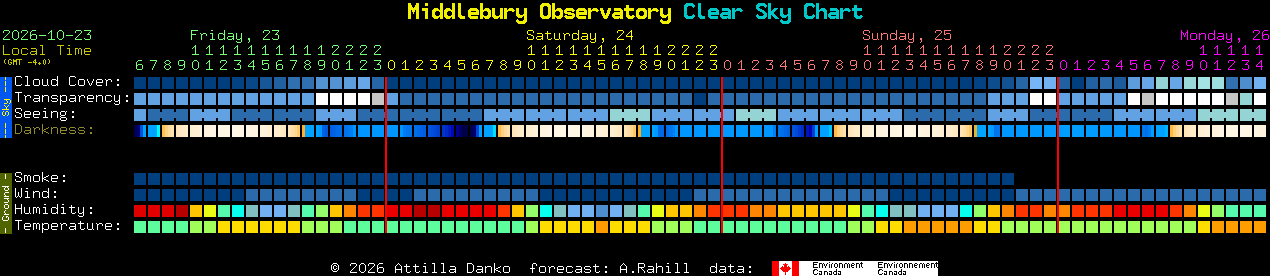 Current forecast for Middlebury Observatory Clear Sky Chart