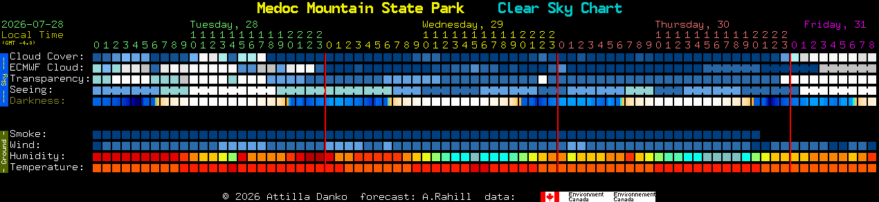 Current forecast for Medoc Mountain State Park Clear Sky Chart