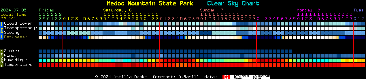 Current forecast for Medoc Mountain State Park Clear Sky Chart