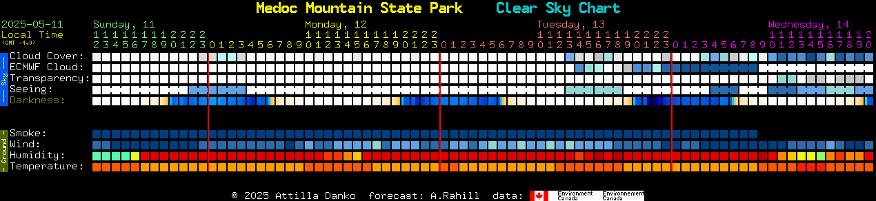 Current forecast for Medoc Mountain State Park Clear Sky Chart