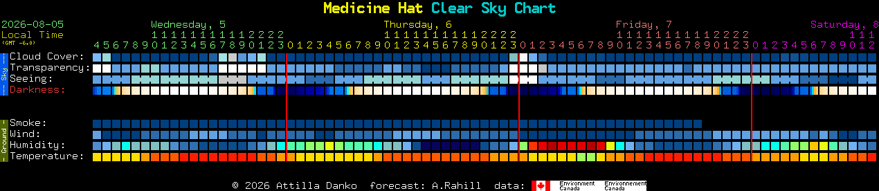 Current forecast for Medicine Hat Clear Sky Chart