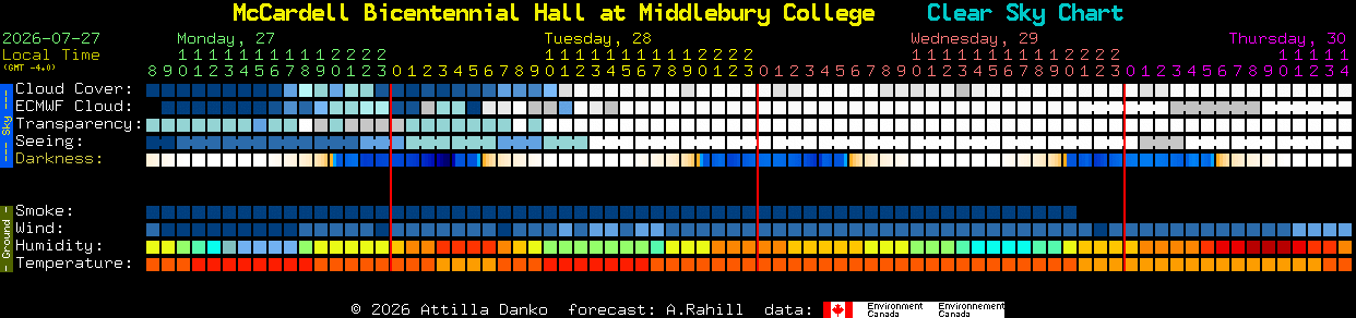 Current forecast for McCardell Bicentennial Hall at Middlebury College Clear Sky Chart