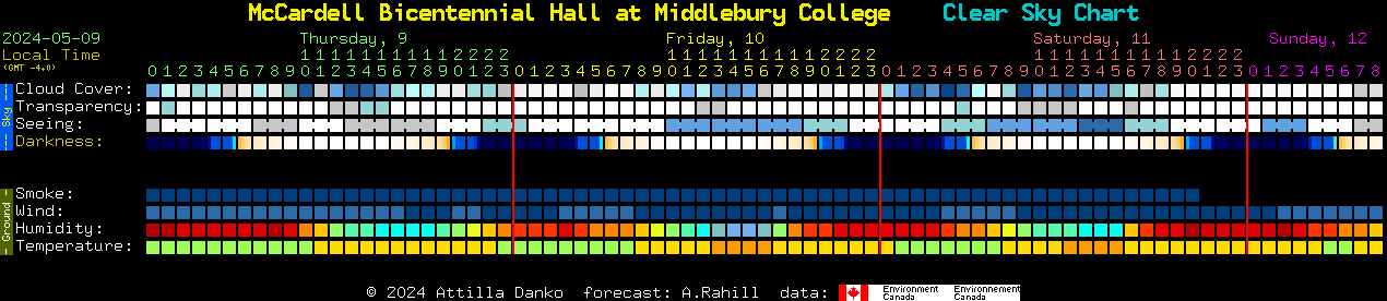 Current forecast for Mittelman Observatory at Middlebury College Clear Sky Chart