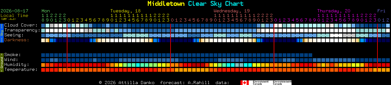 Current forecast for Middletown Clear Sky Chart