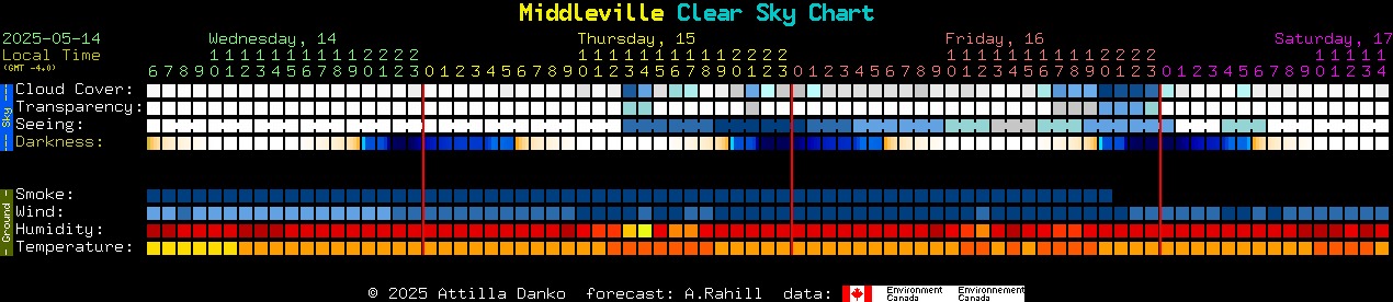Current forecast for Middleville Clear Sky Chart