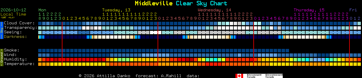 Current forecast for Middleville Clear Sky Chart