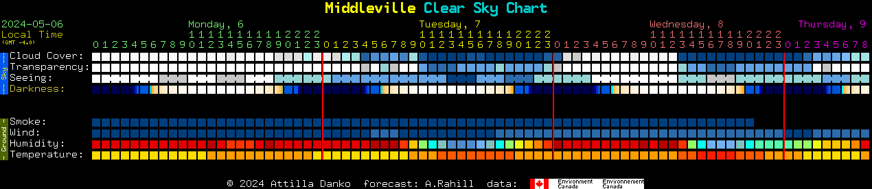 Current forecast for Middleville Clear Sky Chart