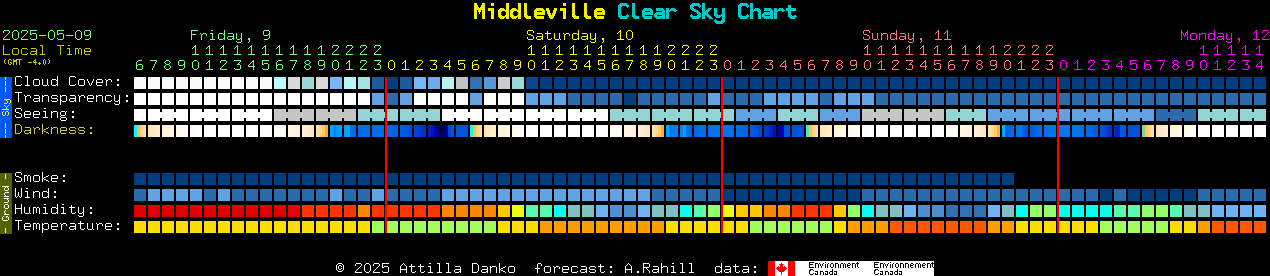 Current forecast for Middleville Clear Sky Chart