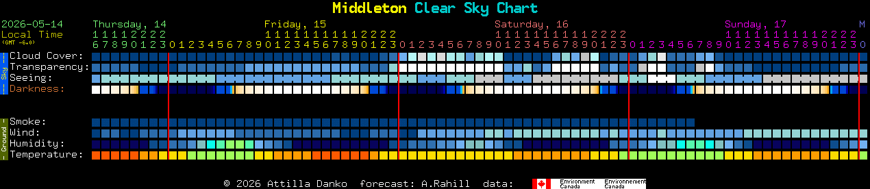 Current forecast for Middleton Clear Sky Chart