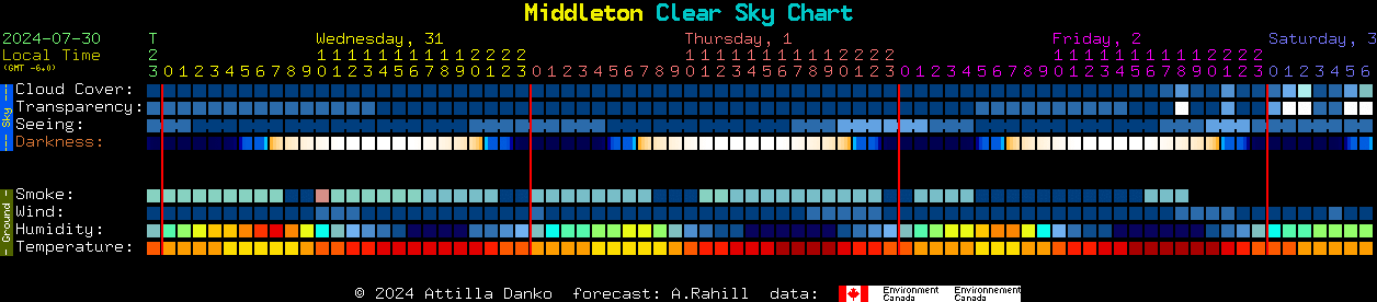 Current forecast for Middleton Clear Sky Chart