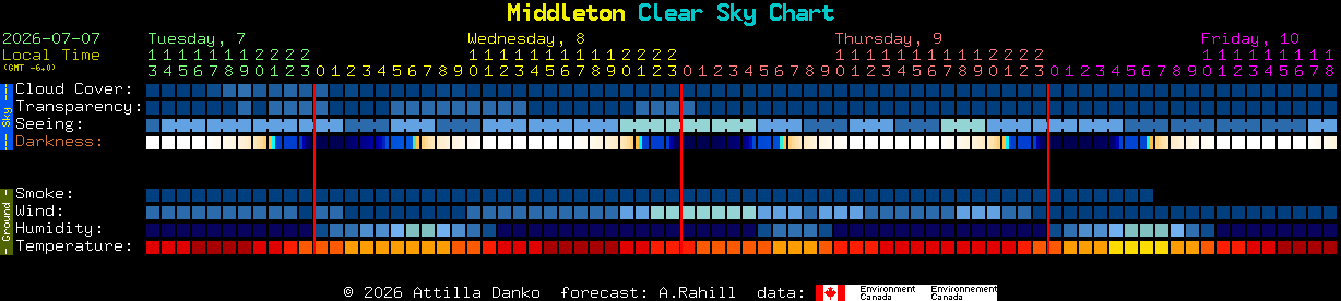 Current forecast for Middleton Clear Sky Chart