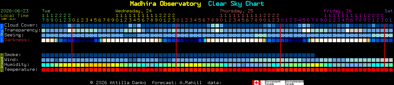 Current forecast for Madhira Observatory Clear Sky Chart