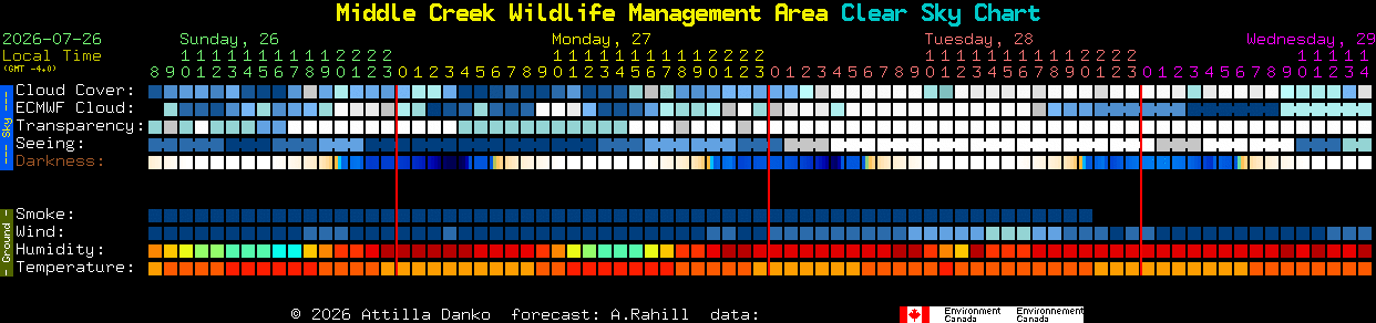 Current forecast for Middle Creek Wildlife Management Area Clear Sky Chart
