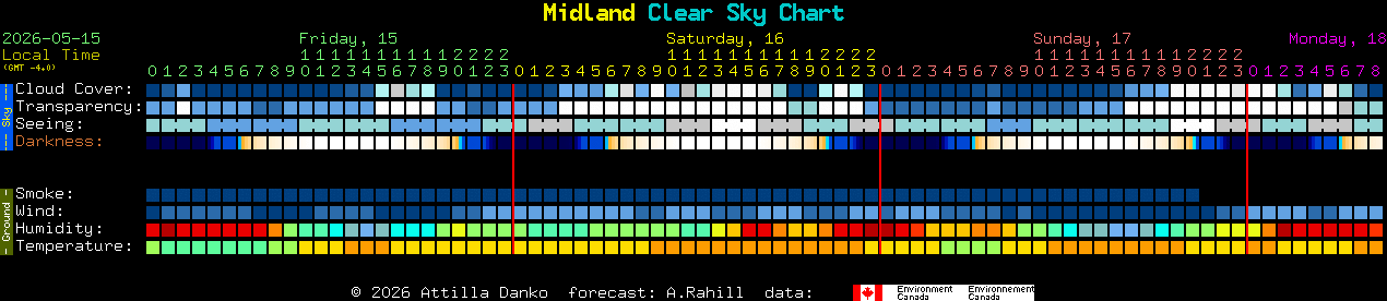 Current forecast for Midland Clear Sky Chart