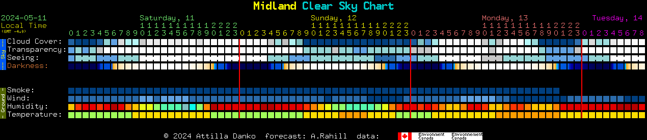 Current forecast for Midland Clear Sky Chart