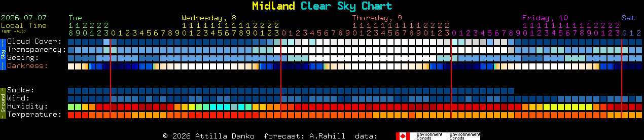 Current forecast for Midland Clear Sky Chart