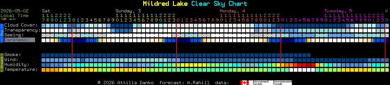 Current forecast for Mildred Lake Clear Sky Chart