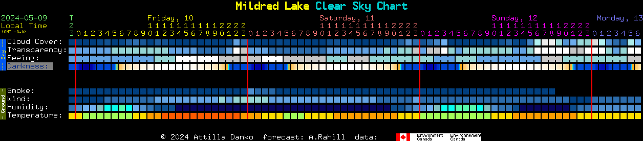 Current forecast for Mildred Lake Clear Sky Chart