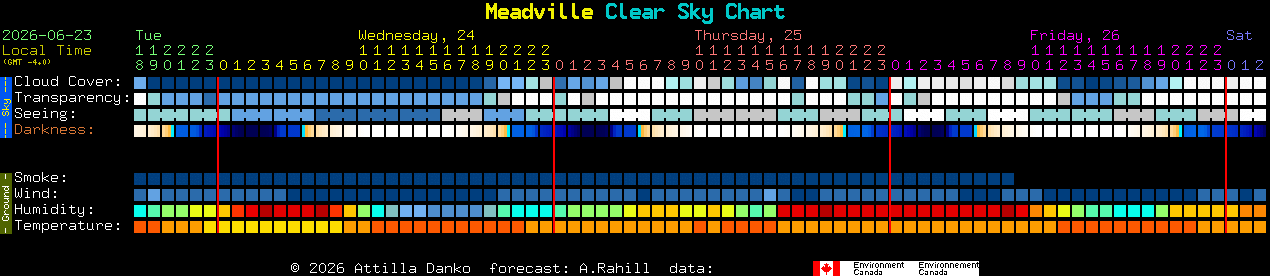 Current forecast for Meadville Clear Sky Chart