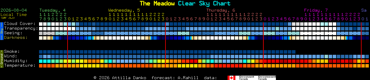 Current forecast for The Meadow Clear Sky Chart
