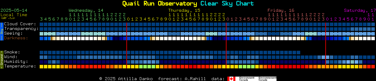 Current forecast for Quail Run Observatory Clear Sky Chart