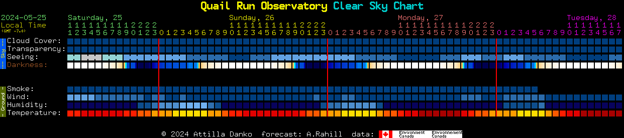 Current forecast for Quail Run Observatory Clear Sky Chart