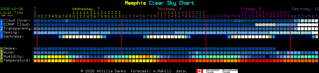 Current forecast for Memphis Clear Sky Chart