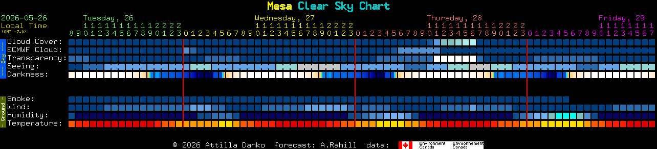 Current forecast for Mesa Clear Sky Chart