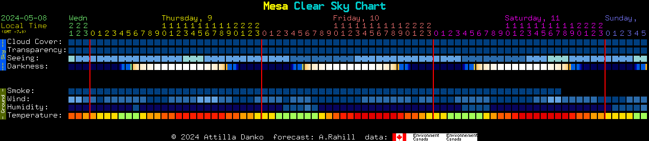 Current forecast for Mesa Clear Sky Chart