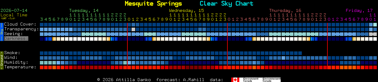 Current forecast for Mesquite Springs Clear Sky Chart