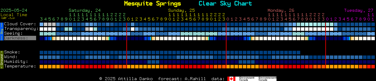 Current forecast for Mesquite Springs Clear Sky Chart