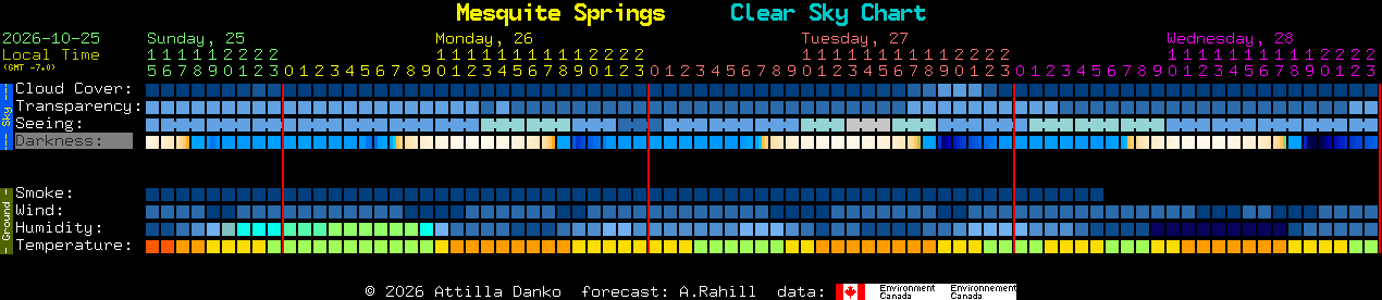 Current forecast for Mesquite Springs Clear Sky Chart