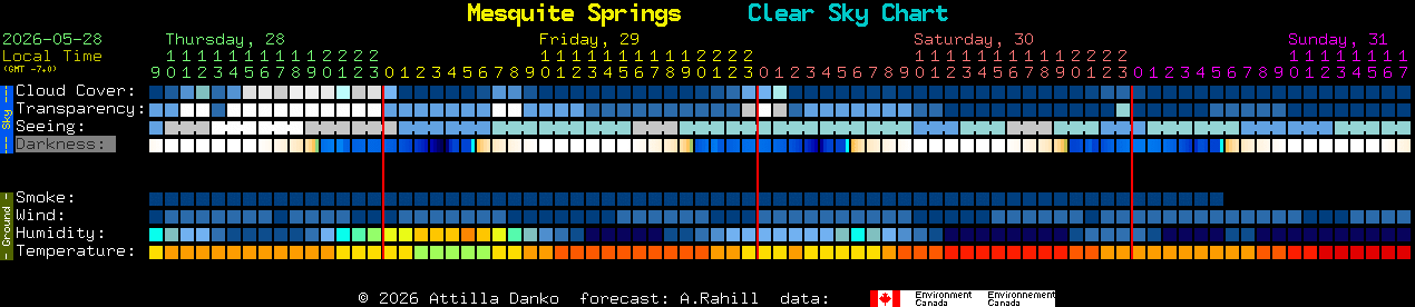 Current forecast for Mesquite Springs Clear Sky Chart