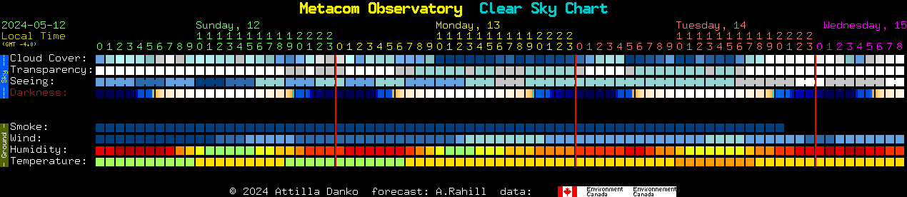 Current forecast for Metacom Observatory Clear Sky Chart