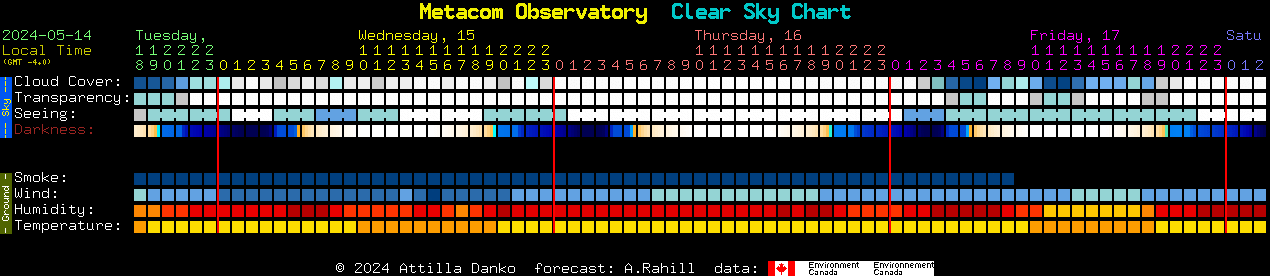 Current forecast for Metacom Observatory Clear Sky Chart