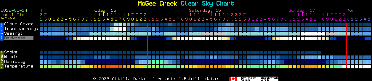 Current forecast for McGee Creek Clear Sky Chart