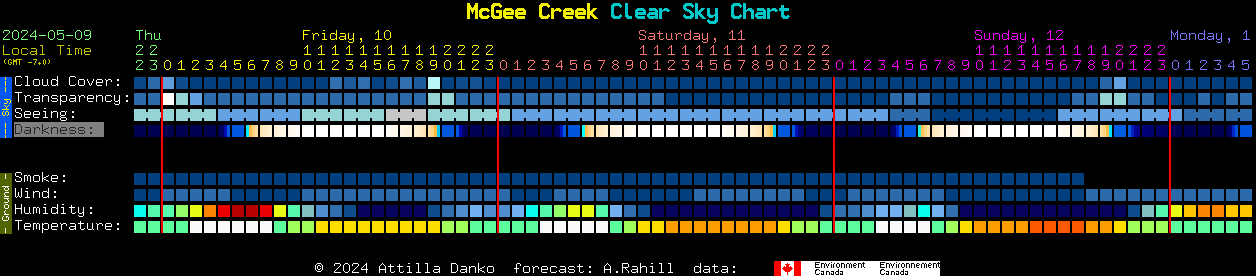 Current forecast for McGee Creek Clear Sky Chart