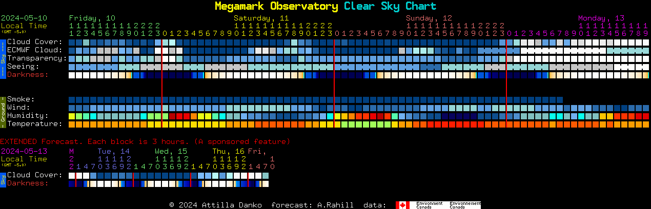 Current forecast for Megamark Observatory Clear Sky Chart