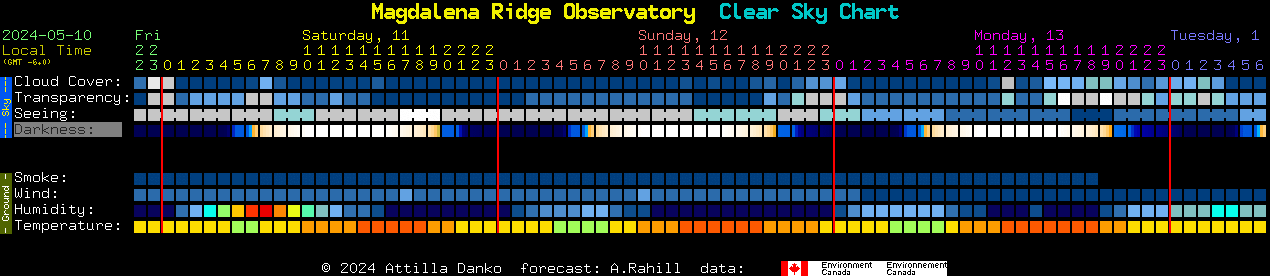 Current forecast for Magdalena Ridge Observatory Clear Sky Chart