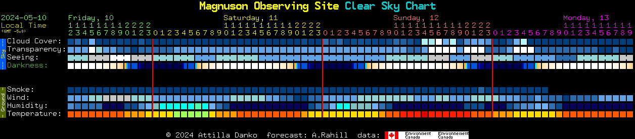 Current forecast for Magnuson Observing Site Clear Sky Chart